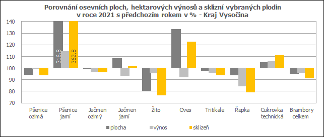 Porovnn osevnch ploch, hektarovch vnos a sklizn vybranch plodin v roce 2021 s pedchozm rokem v % - Kraj Vysoina