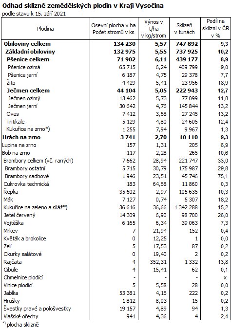 Odhad sklizn zemdlskch plodin v Kraji Vysoina
