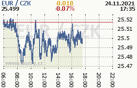 Online graf kurzu eur