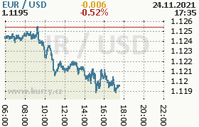 Online graf kurzu usd/eur