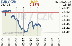 Online graf kurzu eur