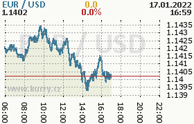 Online graf kurzu usd/eur