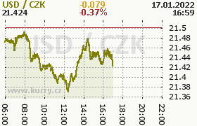 Online graf kurzu usd