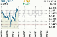 Online graf kurzu usd/eur