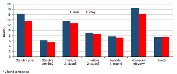 Prmrn dchody podle druhu dchod a pohlav v Karlovarskm kraji v prosinci 2021