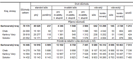 Pjemci dchod a prmrn msn ve dchod podle okres v prosinci 2021