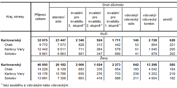 Pjemci dchod podle pohlav a okres v prosinci 2021