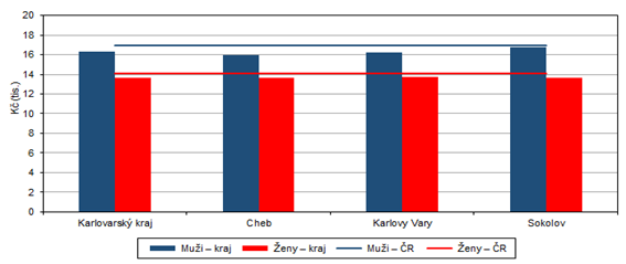 Prmrn msn ve starobnch dchod plnch (slo) podle pohlav a okres Karlovarskho kraje v prosinci 2021