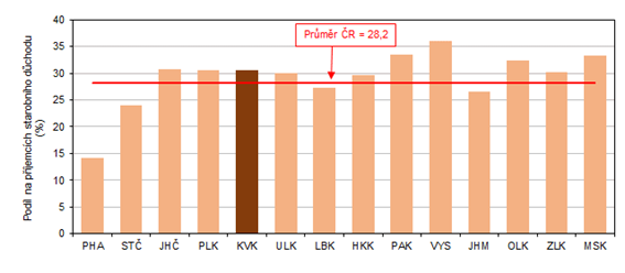 Pjemci pedasnho starobnho dchodu v krajch v prosinci 2021