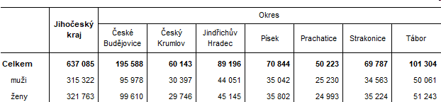 Tab. 1 Poet obyvatel v Jihoeskm kraji a jeho okresech k 31. beznu 2022