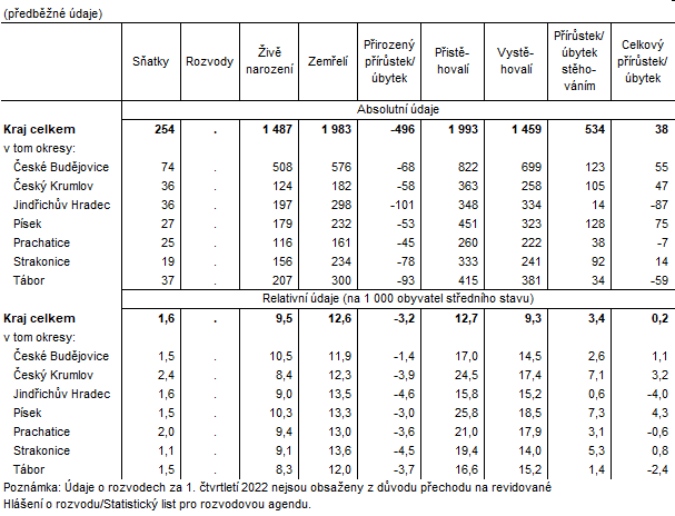 Tab. 2 Pohyb obyvatelstva v Jihoeskm kraji v 1. tvrtlet 2022