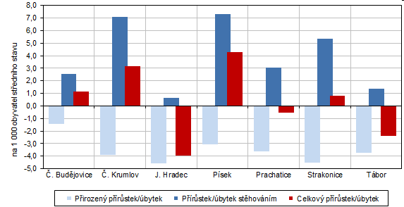 Graf 2 Pohyb obyvatelstva v Jihoeskm kraji v 1. tvrtlet 2022