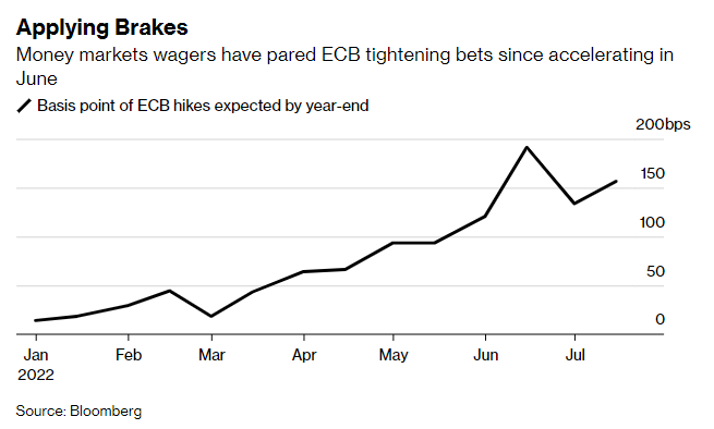 Zdroj: Bloomberg