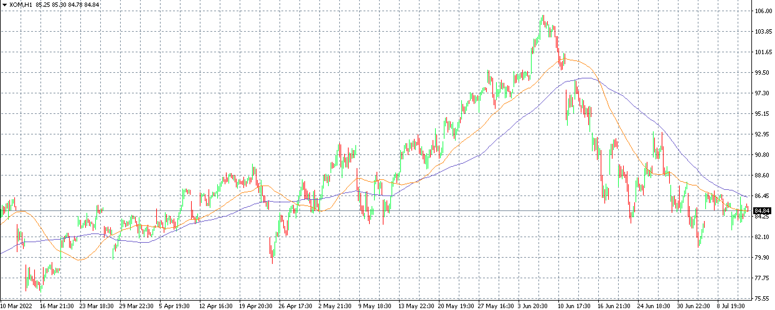 XOM Purple Trading Graph