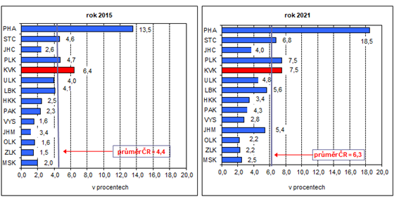 Podl cizinc na obyvatelstvu celkem v letech 2015 a 2021