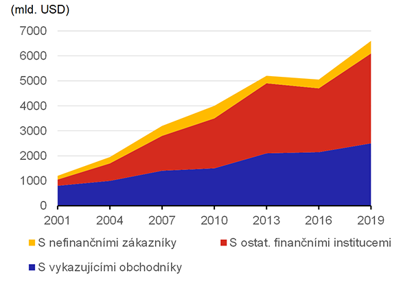 Graf 1  Prmrn denn objem devizovch obchod v lenn podle protistran