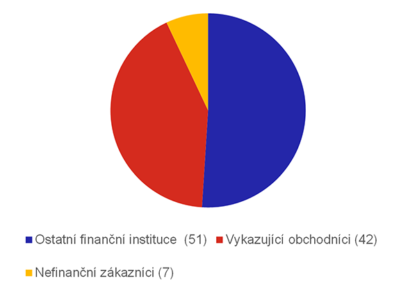 Graf 2  ast v devizovch obchodech k 15. lednu 2019