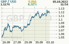 Online graf kurzu usd/gbp