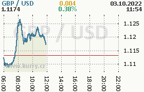 Online graf kurzu usd/gbp