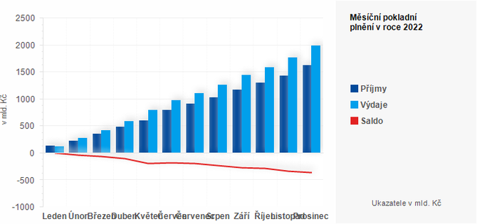 Graf - Msn pokladn plnn sttnho rozpotu v roce 2022 - graf 