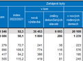 statistika v�stavby byt� Pardubick� kraj