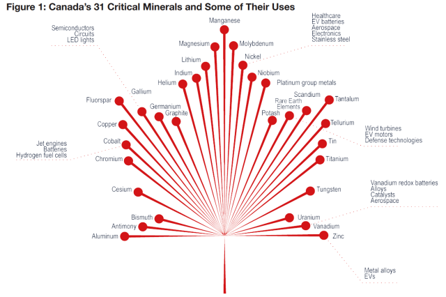 Critical Raw Materials List Canada