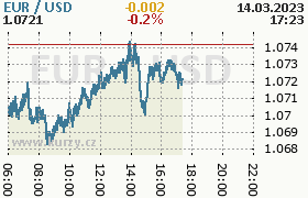 Online graf kurzu usd/eur