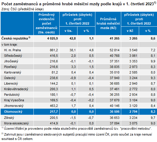 Tabulka: Poet zamstnanc a prmrn hrub msn mzdy podle kraj v 1. tvrtlet 2023