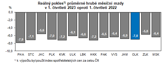 Graf: Reln pokles prmrn hrub msn mzdy v 1. tvrtlet 2023 oproti 1. tvrtlet 2022