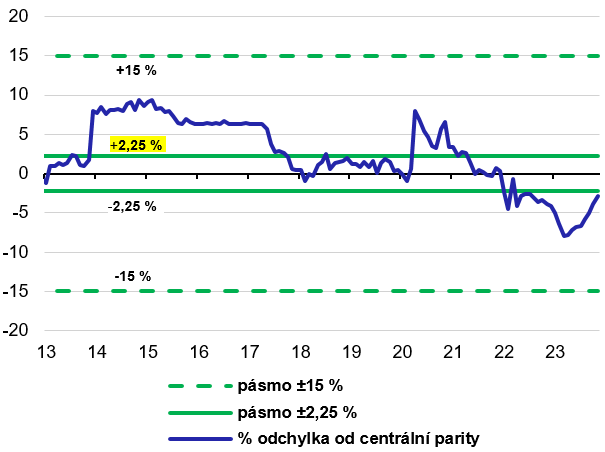 Graf 2  Vvoj kurzu CZK/EUR vi hypoteticky stanoven centrln parit 