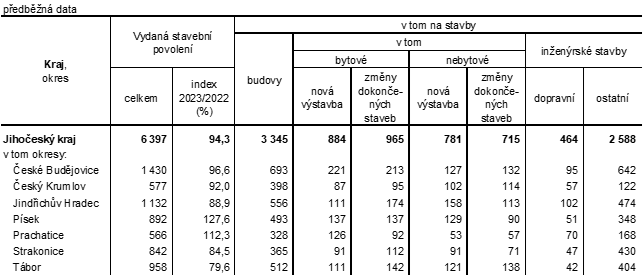 Tab. 1 Vydan stavebn povolen v Jihoeskm kraji v roce 2023