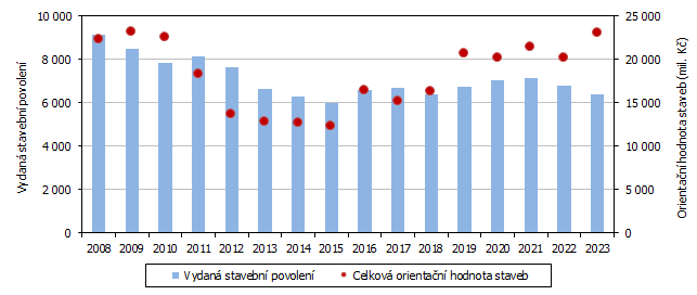 Graf 1 Vydan stavebn povolen a orientan hodnota staveb v Jihoeskm kraji