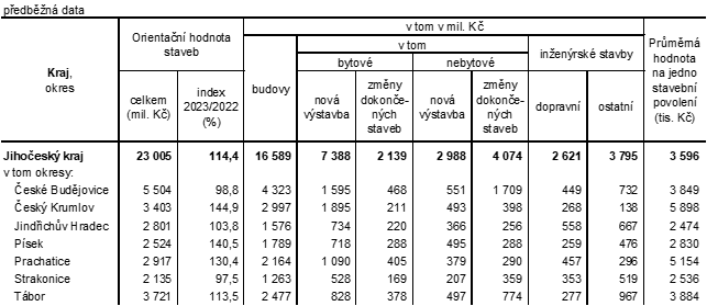 Tab. 2 Orientan hodnota staveb, na kter byla vydna stavebn povolen, v Jihoeskm kraji v roce 2023