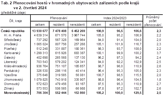 Tab. 2 Penocovn host v hromadnch ubytovacch zazench podle kraj ve 2. tvrtlet 2024