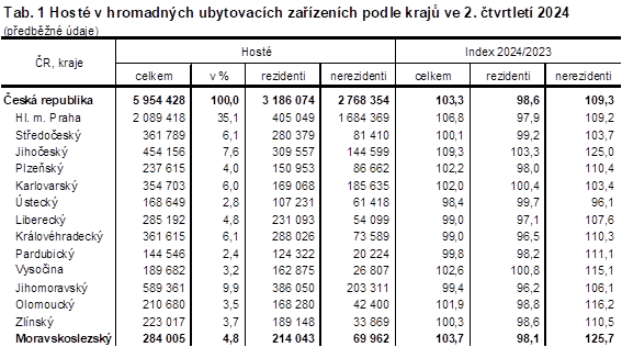 Tab. 1 Host v hromadnch ubytovacch zazench podle kraj ve 2. tvrtlet 2024