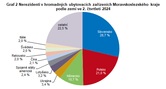 Graf 2 Nerezidenti v hromadnch ubytovacch zazench Moravskoslezskho kraje podle zem ve 2. tvrtlet 2024