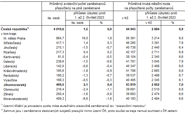 Tab. 2 Prmrn evidenn poet zamstnanc a prmrn hrub msn mzdy v R a krajch*) v 1. a 2. tvrtlet 2024