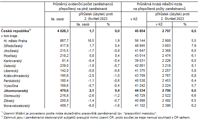 Tab. 1 Poet zamstnanc a prmrn hrub msn mzdy v R a krajch*) ve 2. tvrtlet 2024