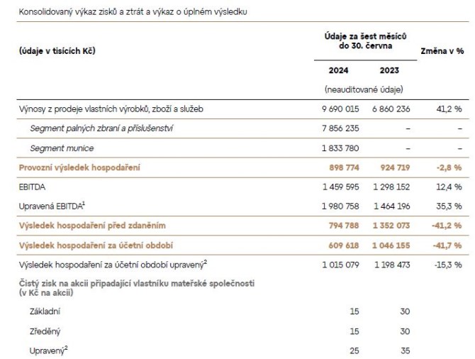 Tabulka: Vhled hospodaen Colt CZ Group