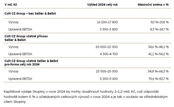 Tabulka: Klov ukazatele hospodaen Colt CZ Group