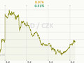 USD/CZK Graf