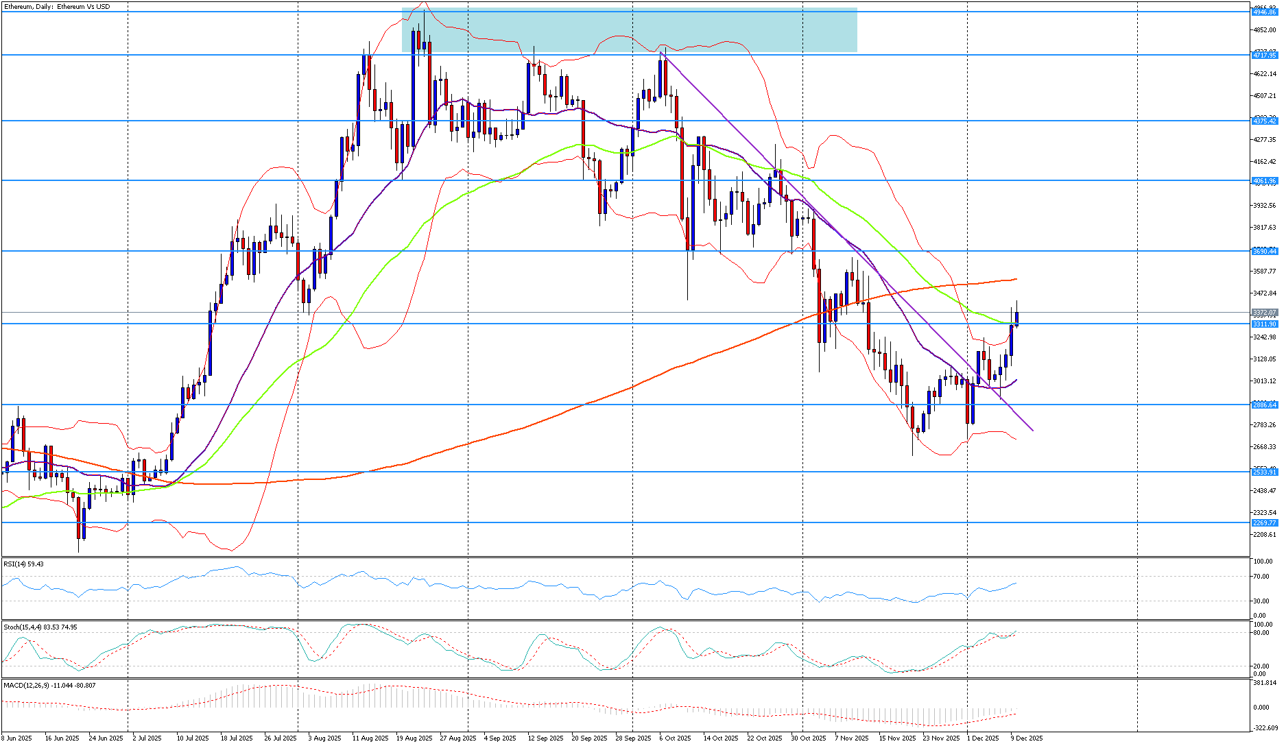 Ethereum už pátou seanci posiluje a testuje klíčovou rezistenci | Kurzy.cz