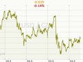 USD/CZK Graf