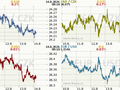 Koruna, Euro, dolar