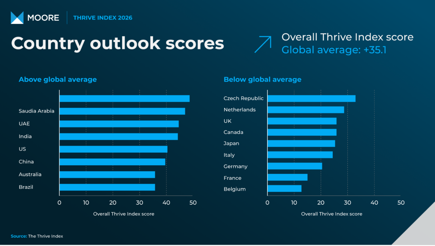 Moore Thrive Index 2026, skóre výhledu firem podle zemí