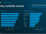 Moore Thrive Index 2026, skóre výhledu firem podle zemí