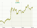USD/CZK Graf