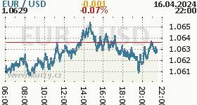 Online graf kurzu USD/EUR