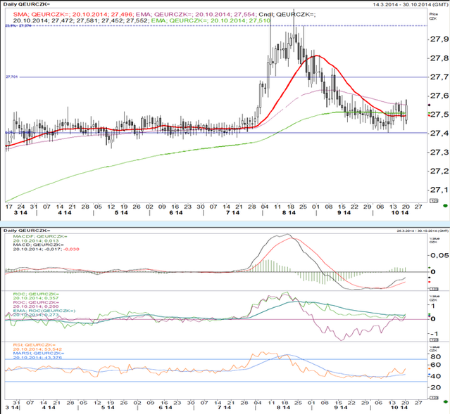 EUR/CZK - technick analza