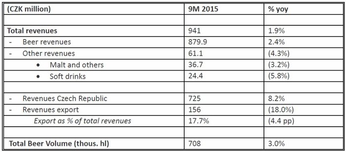 Pivovary Lobkowicz Group - vybran provozn ukazatele za 9M2015